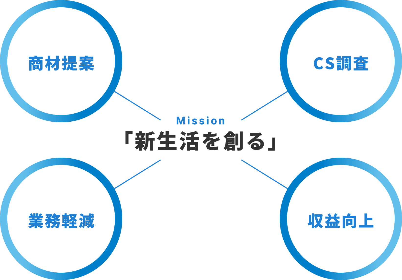 Mission「新生活を創る」商材提案 CS調査 業務軽減 収益向上